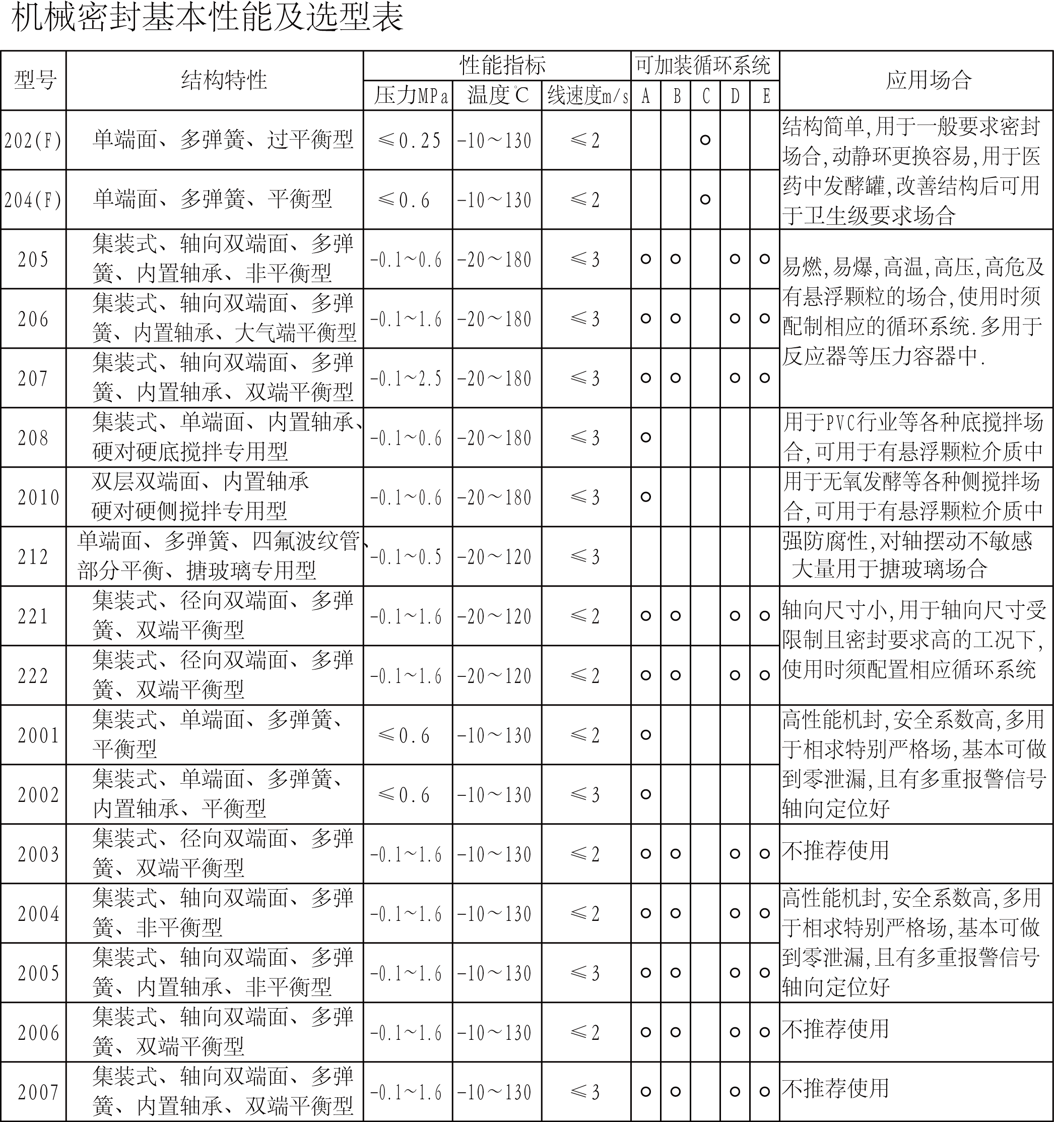   2001，2002，2004，2005型高性能徑向平衡型雙端面機械密封圖1
