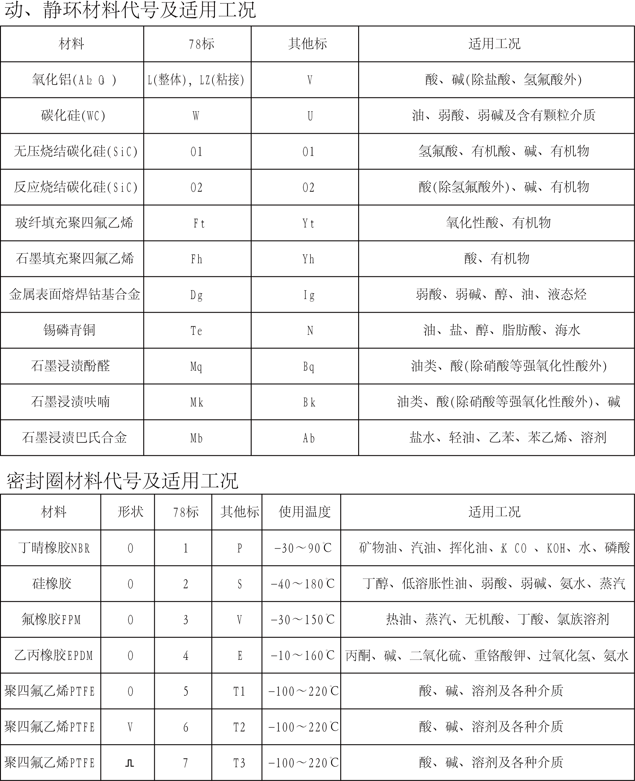   2001，2002，2004，2005型高性能徑向平衡型雙端面機械密封圖2