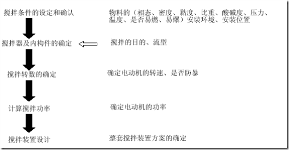 機械攪拌設備選型步驟